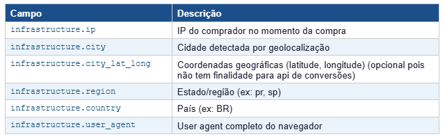 Dados de Infraestrutura